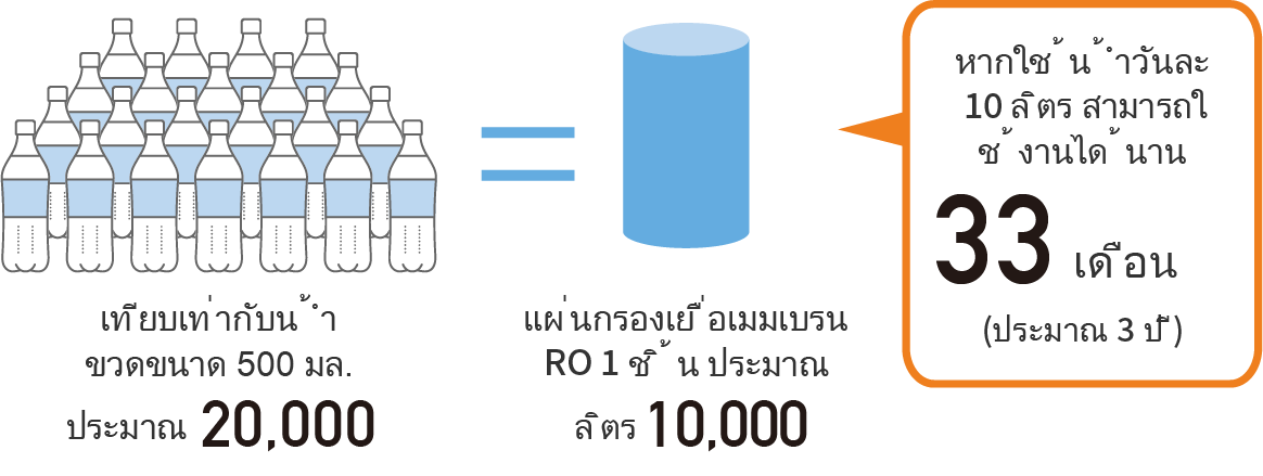 สามารถผลิตน้ำไฮโดรเจนได้ประมาณ 10,000 ลิตร จึงคุ้มค่าในระยะยาว